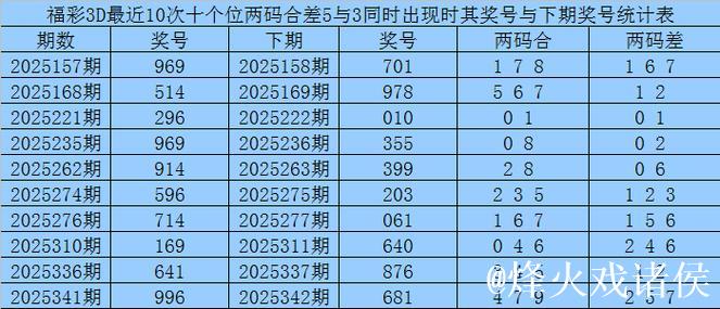 013期赢四海福彩3D预测奖号：杀一码推荐